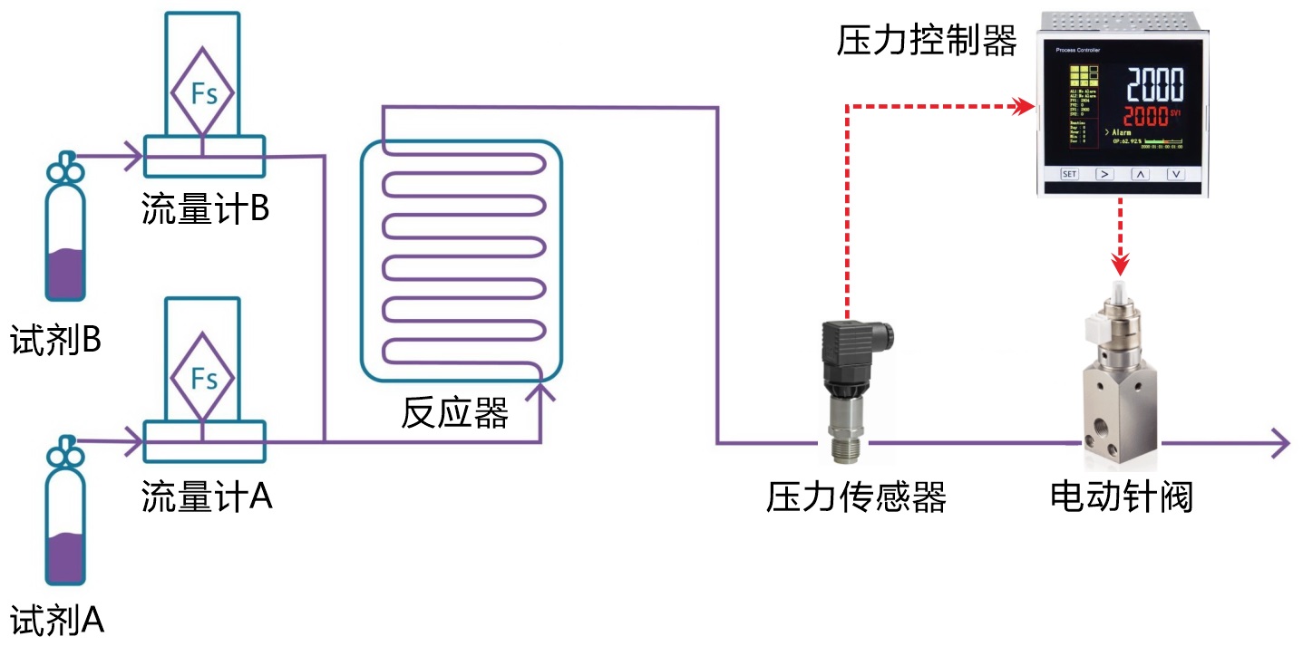 連續(xù)流反應(yīng)器和微通道反應(yīng)器的精密壓力控制解決方案